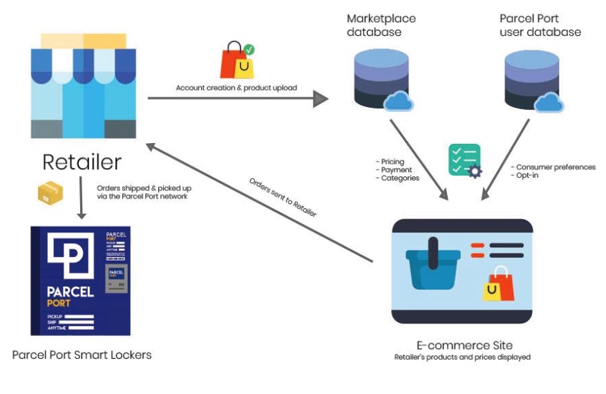 The-Parcel-Port-Marketplace