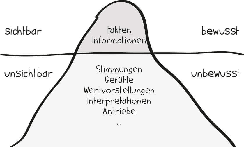 Das Eisbergmodell - Projekte leicht gemacht