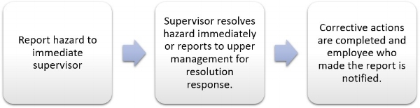 Report Hazard to Supervisor to Resolve and Corrective Actions are Completed