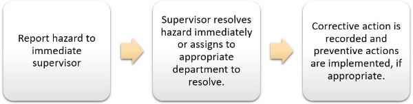Example 3.jpgReport Hazard to Supervisor to Resolve and Corrective and Preventive Actions are Implemented
