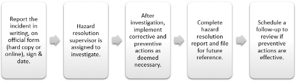 Example 3.jpgReport Hazard to Supervisor to Resolve and Corrective and Preventive Actions are Implemented, A Report is Filed, Follow-up Review is Planned