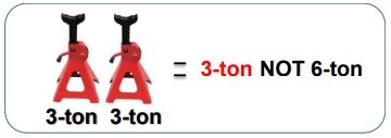 Explains that using 2 jacks rated for 3-ton each does not equal a 6-ton jack.