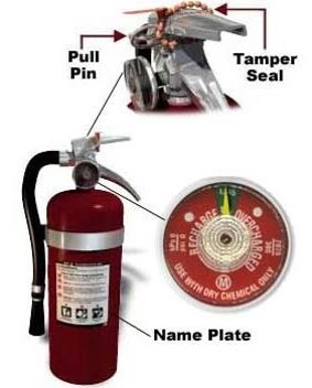 Many fire extinguishers have a pressure gauge showing if it is charged or used.