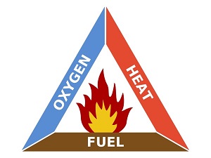 A graphic of the fire triangle showing heat, oxygen and fuel.