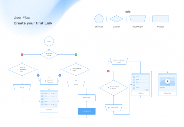 User flow