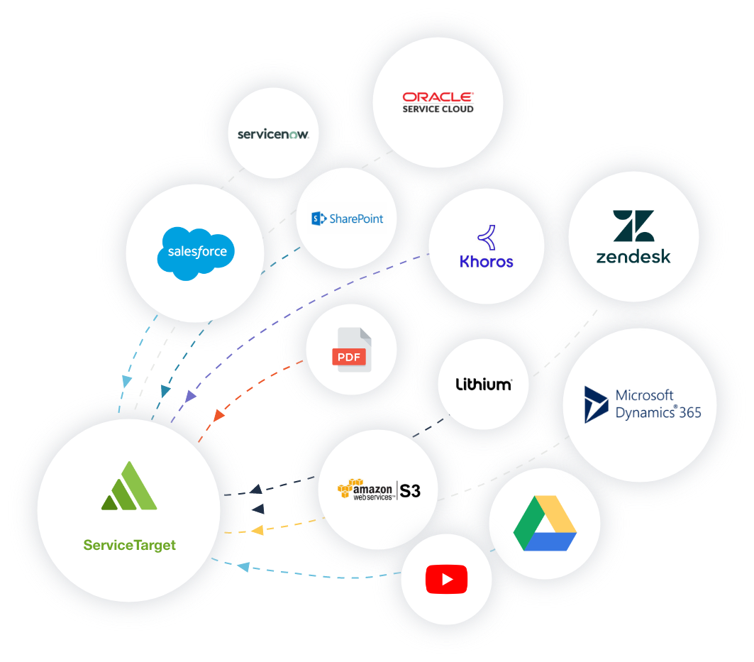 connect content sources