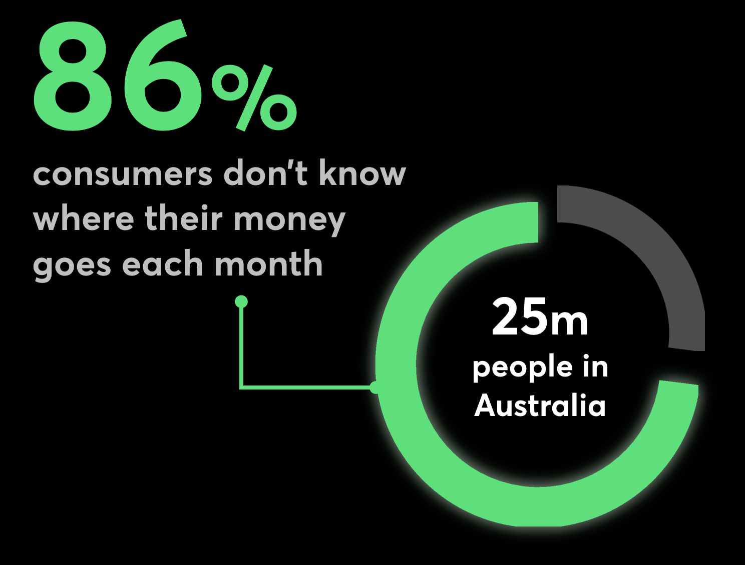A recent study of Australian consumers shows 86 percent don't know how much they're spending