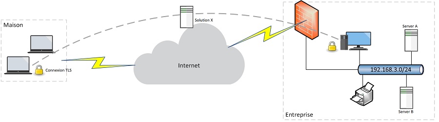 Logiciel Connexion à distance