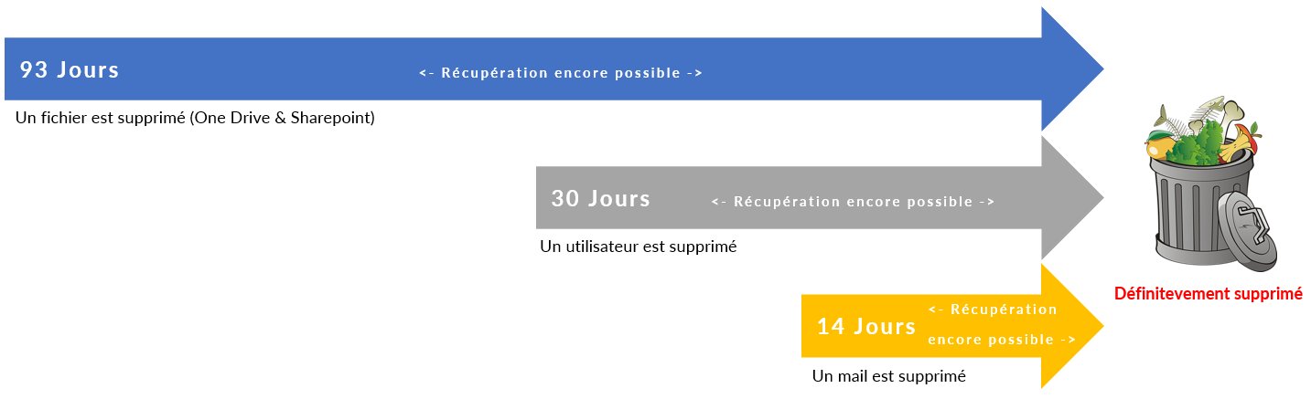 Office 365 - Délai de rétention des fichiers