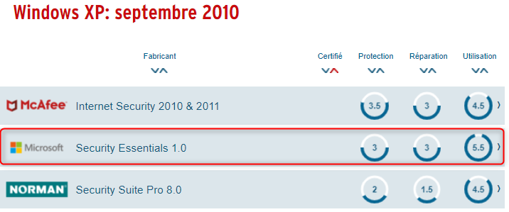Defender Antivirus: Score AV TEST 2010