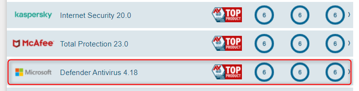 Defender Antivirus: Score AV TEST 2020