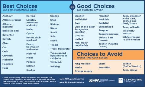 We recommend following the EPA and FDA advice on eating fish and shellfish.