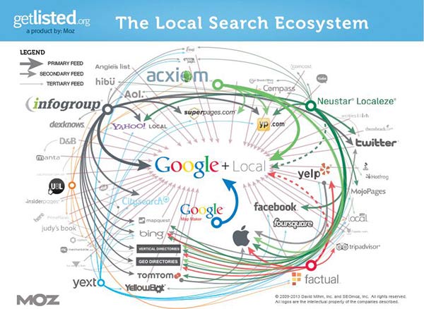 Local SEO Ecosystem
