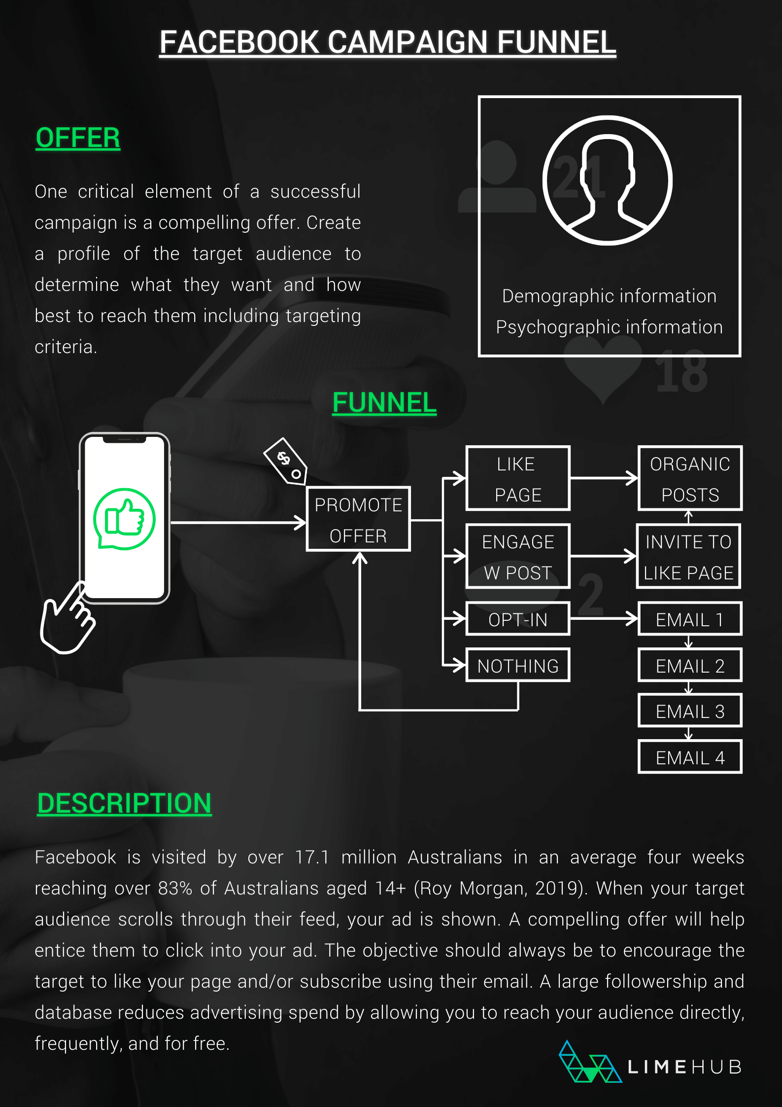 Facebook Campaign Funnel Infographic