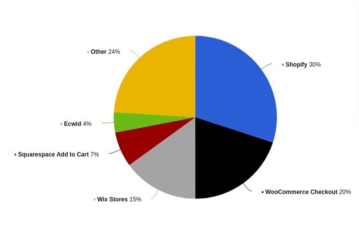 In 2020, Shopify was the biggest name in the U.S. e-commerce software market, used by roughly 30 per cent of websites that use e-commerce technologies. The market’s other major competitors include WooCommerce Checkout, Wix Stores, and Squarespace Add to Cart, each of which boasts a market share of at least ten percent.