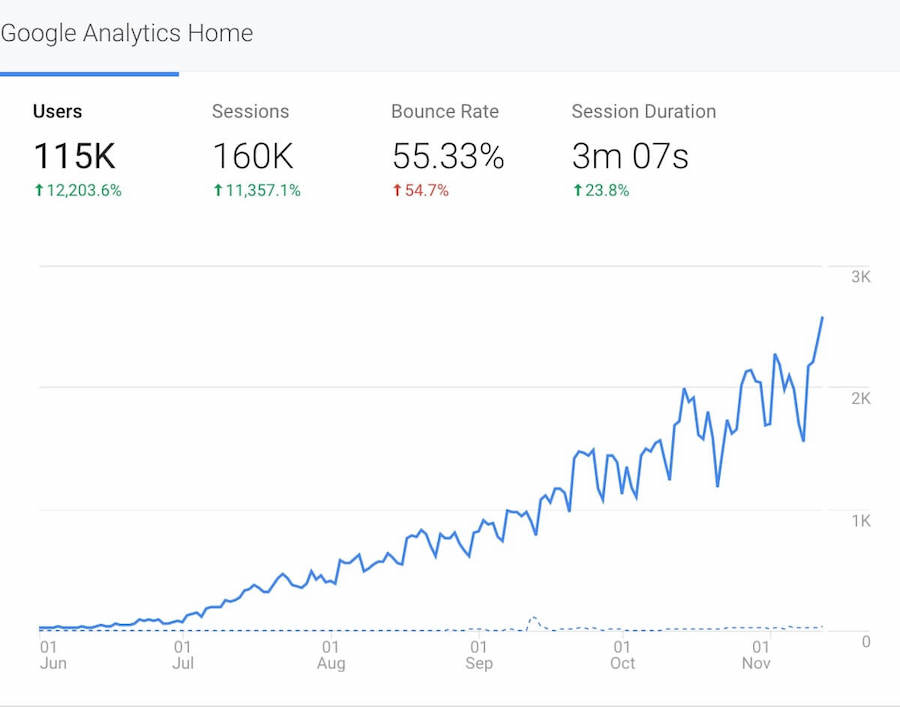 Case Study: How I Grew Traffic on a Blog by 12,203.6% in 6 Months | Ugochukwu Anumiheoma