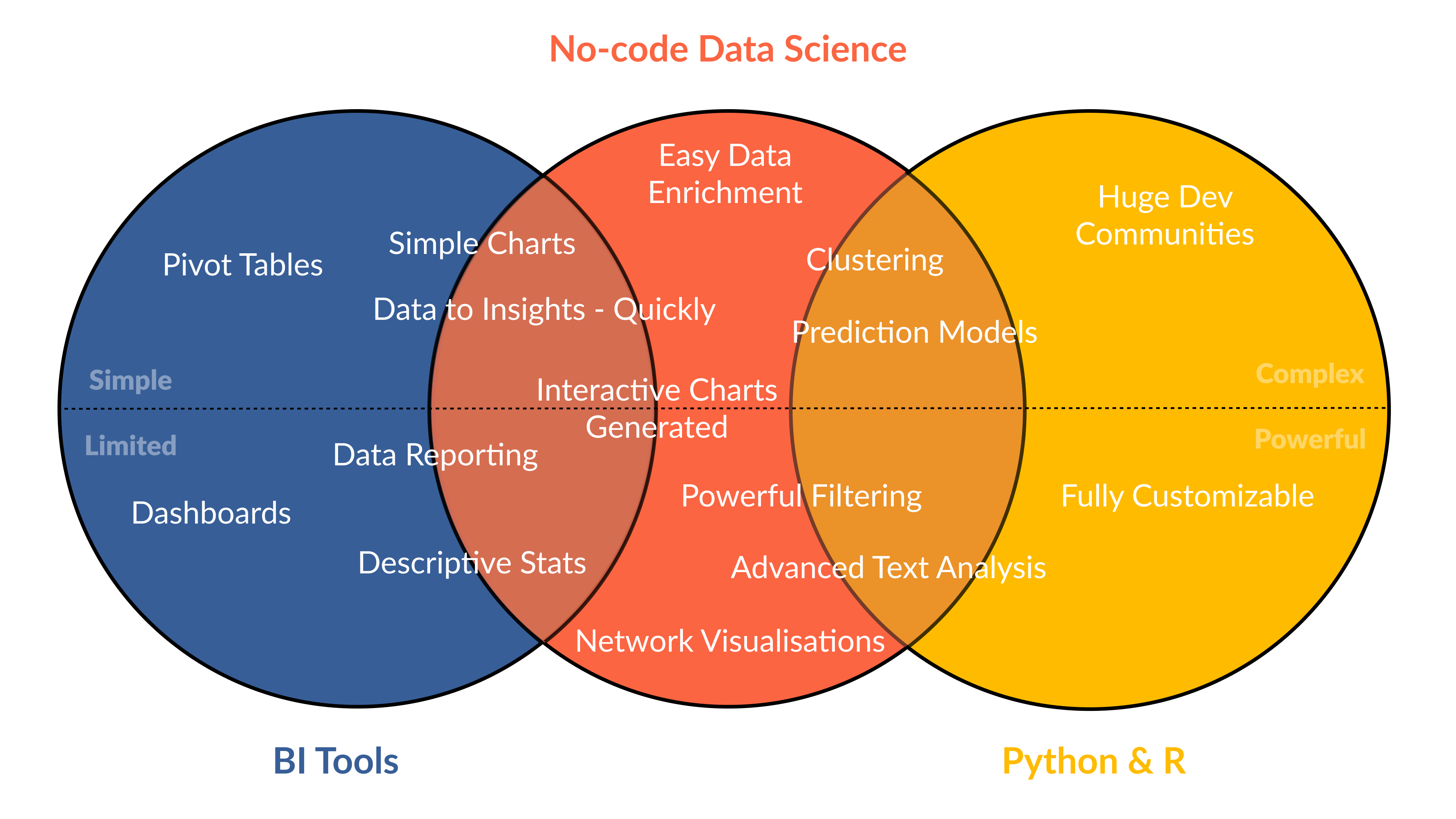 A venn diagram showing the difference between tools for market segmentation; Python or R - No-code Data Science - BI Tools.