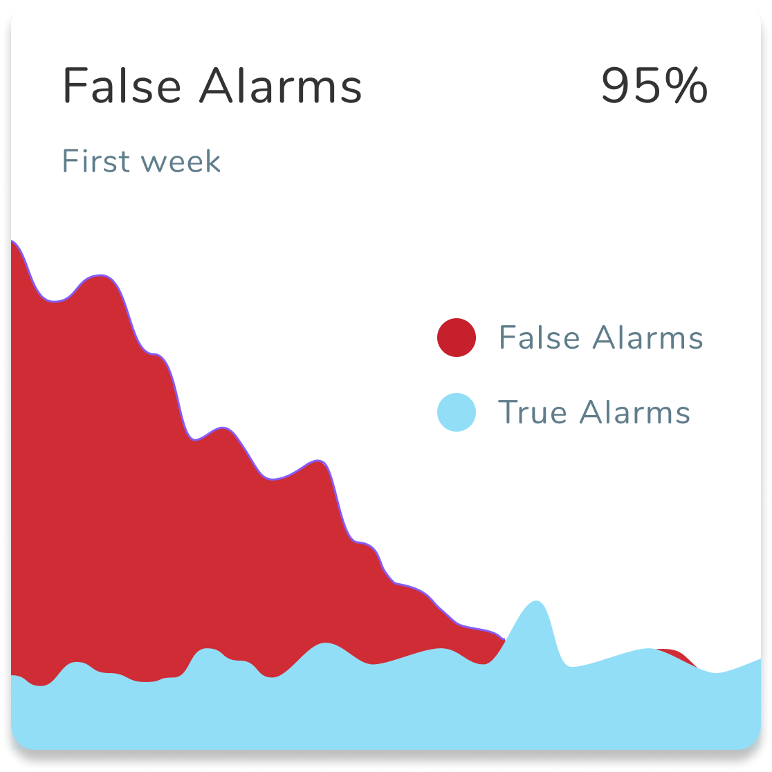 False Alarm Reduction for Video Surveillance