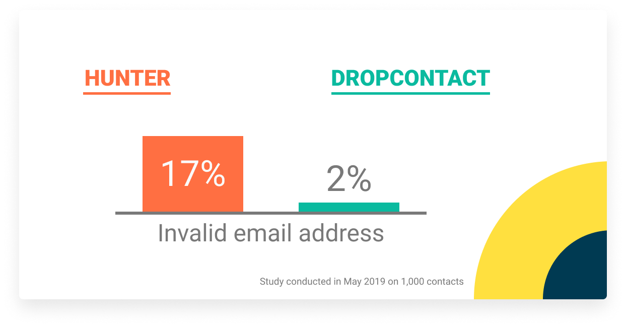 invalid email address ratio hunter Dropcontact