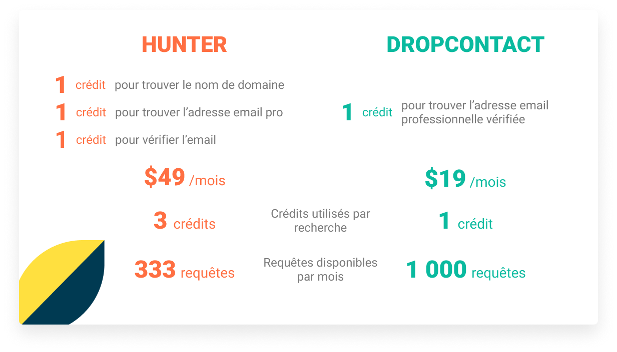 dropcontact moins cher que hunter.io