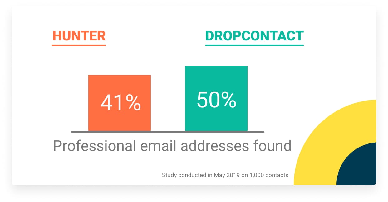 professional nominative email address dropcontact hunter