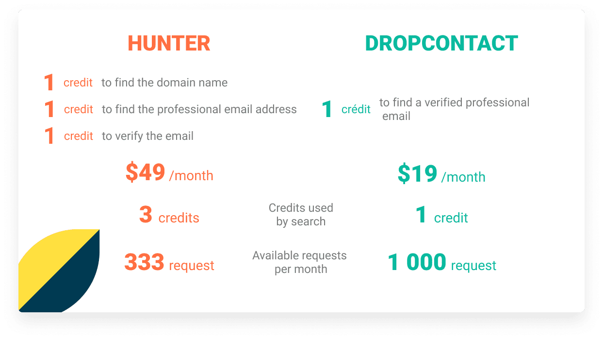 Better pricing than Hunter.io: Dropcontact