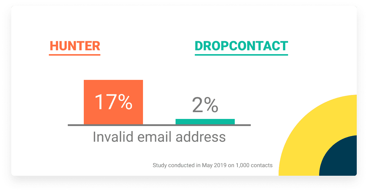invalid email address ratio hunter Dropcontact