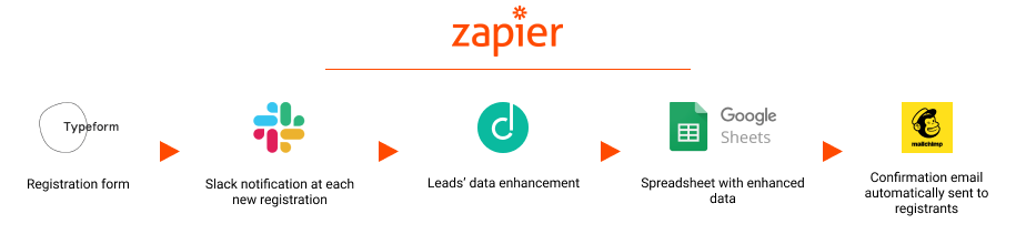 Webinar that automatically converts leads into prospects