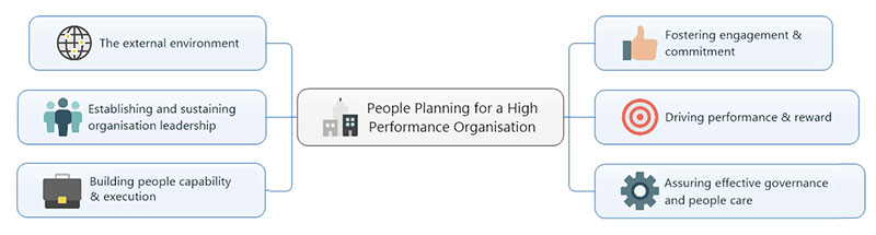 people plan for high performance