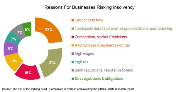 Reasons for poor business health