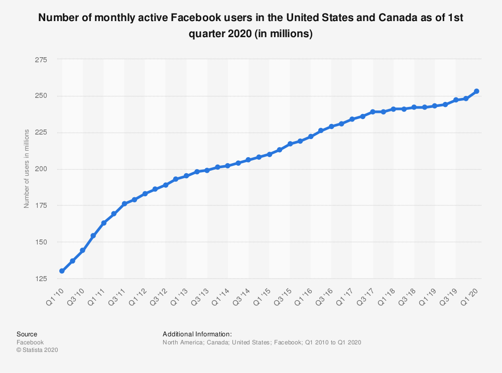 Graph showing the number of monthly active Facebook users in North America as of the 1st quarter in 2020. Sourced from Statista.com