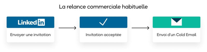Prospection LinkedIn à l'ancienne