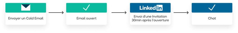A faire : Prospection Linkedin
