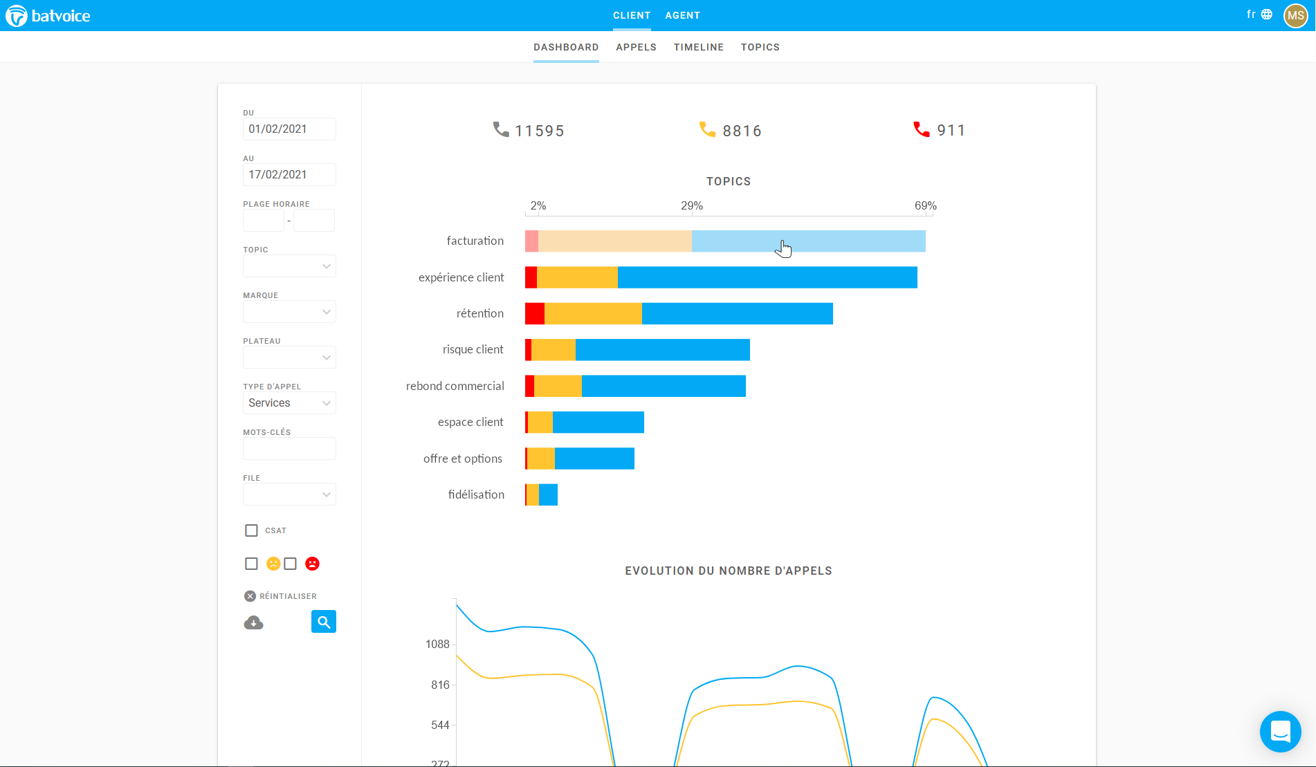 Plateforme de suivi digital des sujets abordés au téléphone en centre de relation clients.
