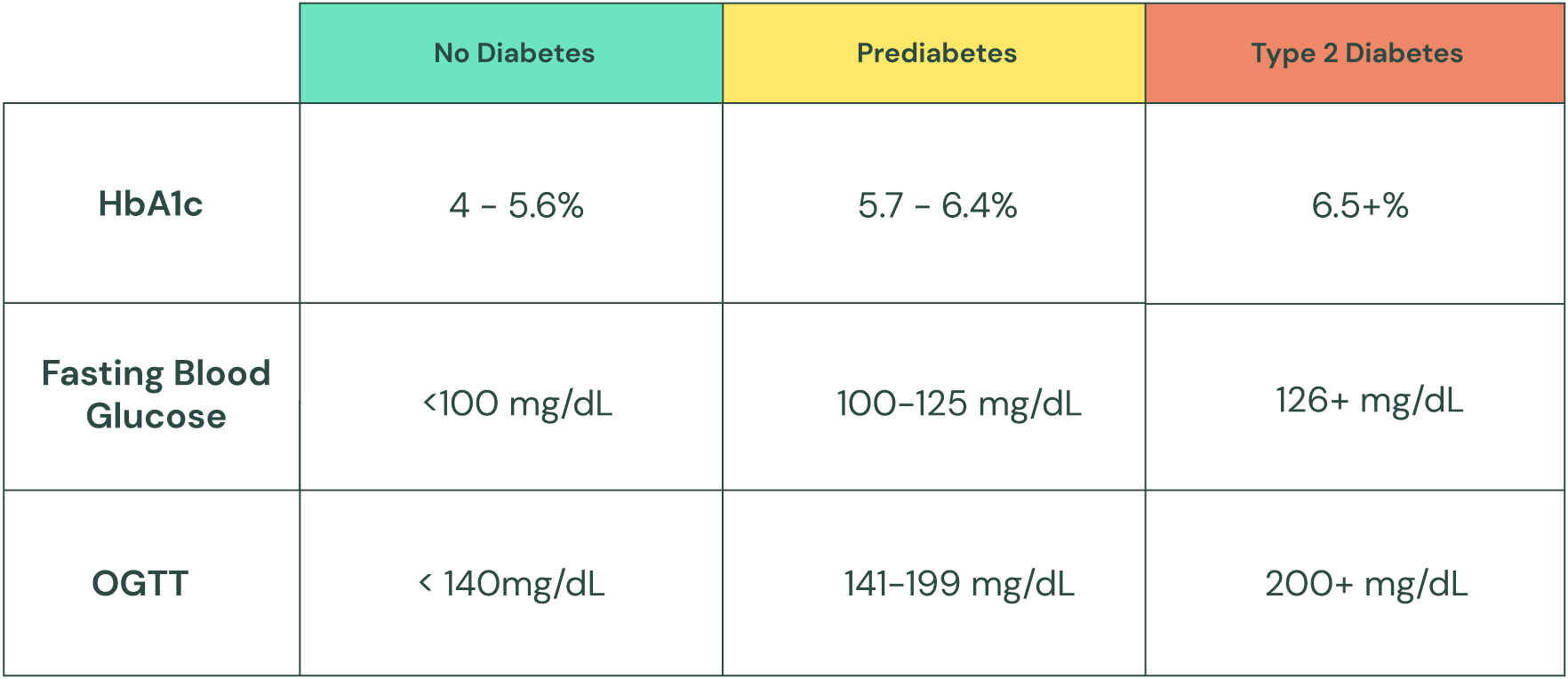 Chart showing ranges for prediabetes and type 2 diabetes based on HbA1c, fasting blood glucose, and OGTT