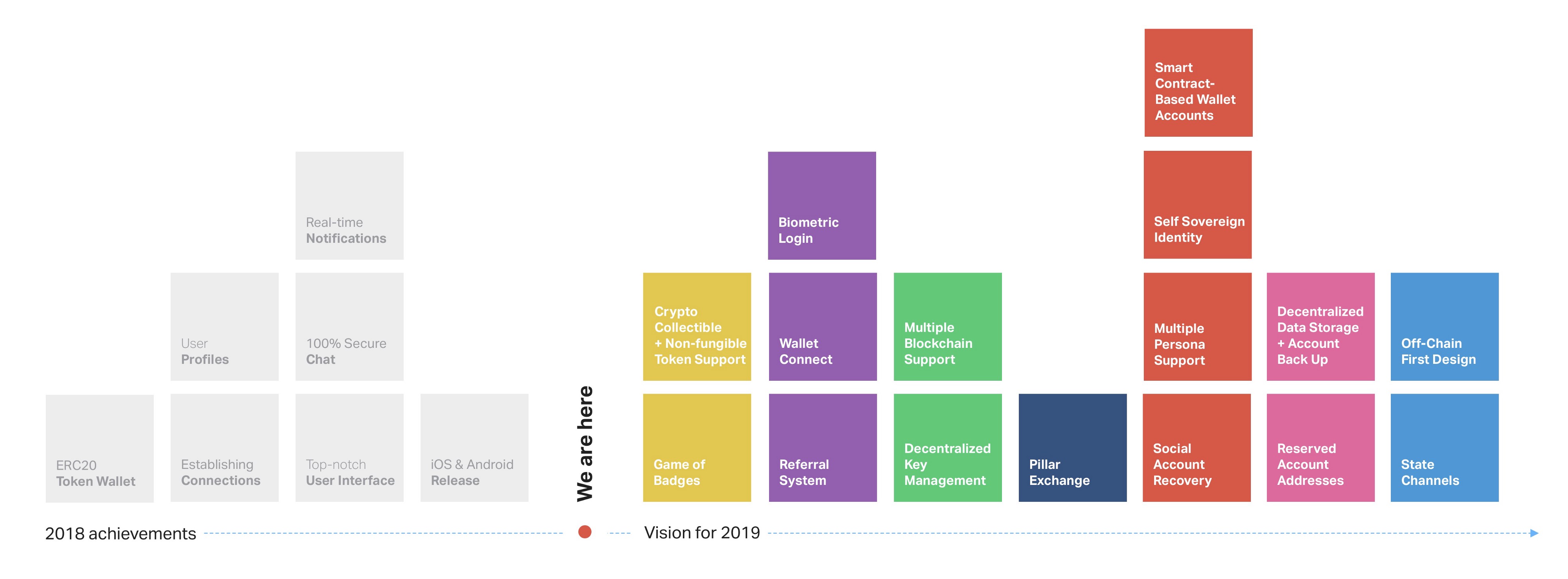 The Pillar Wallet — Current State and the Vision for 2019