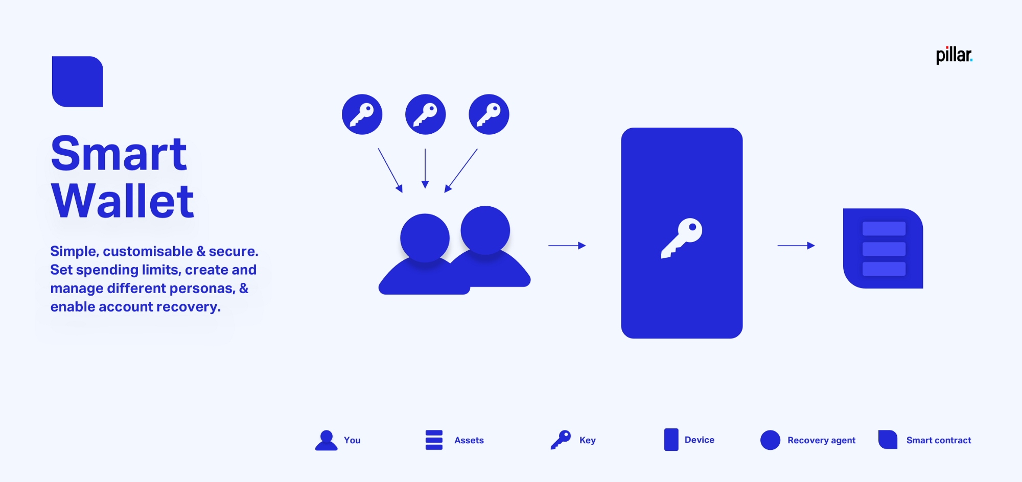 Pillar Smart Wallet for Dummies Pt. III