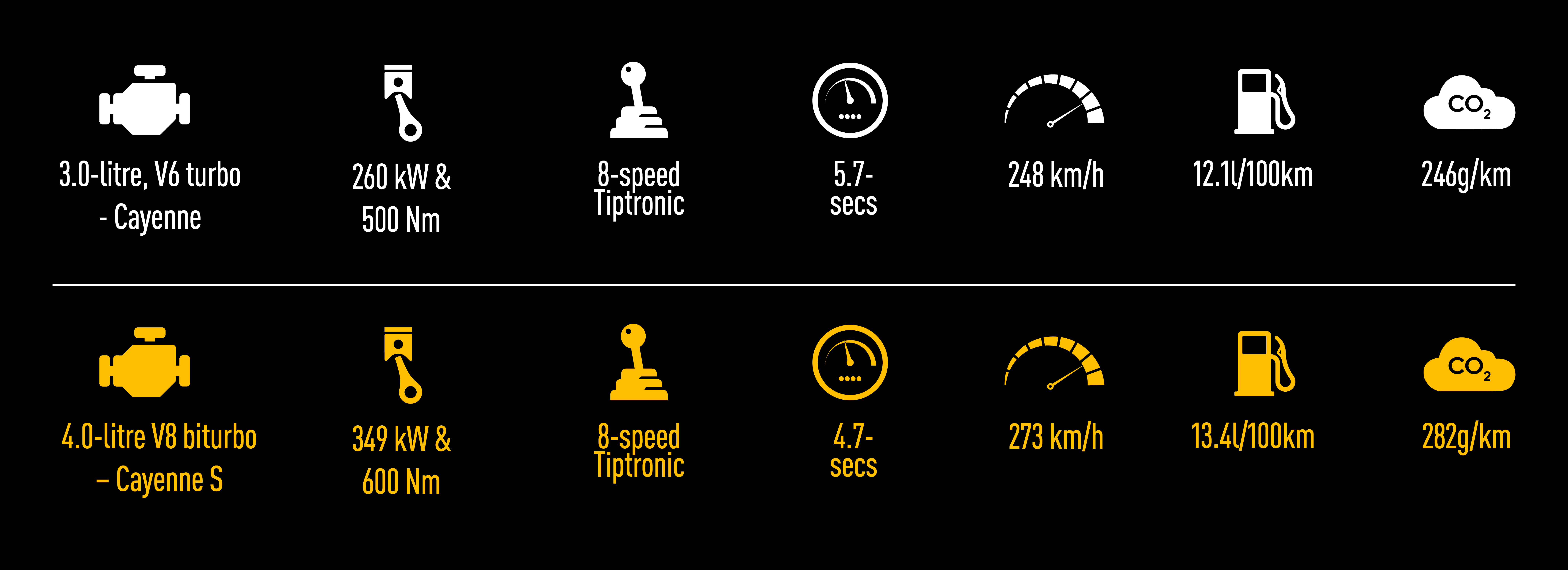 Porsche Cayenne Stats Cayenne and Cayenne S