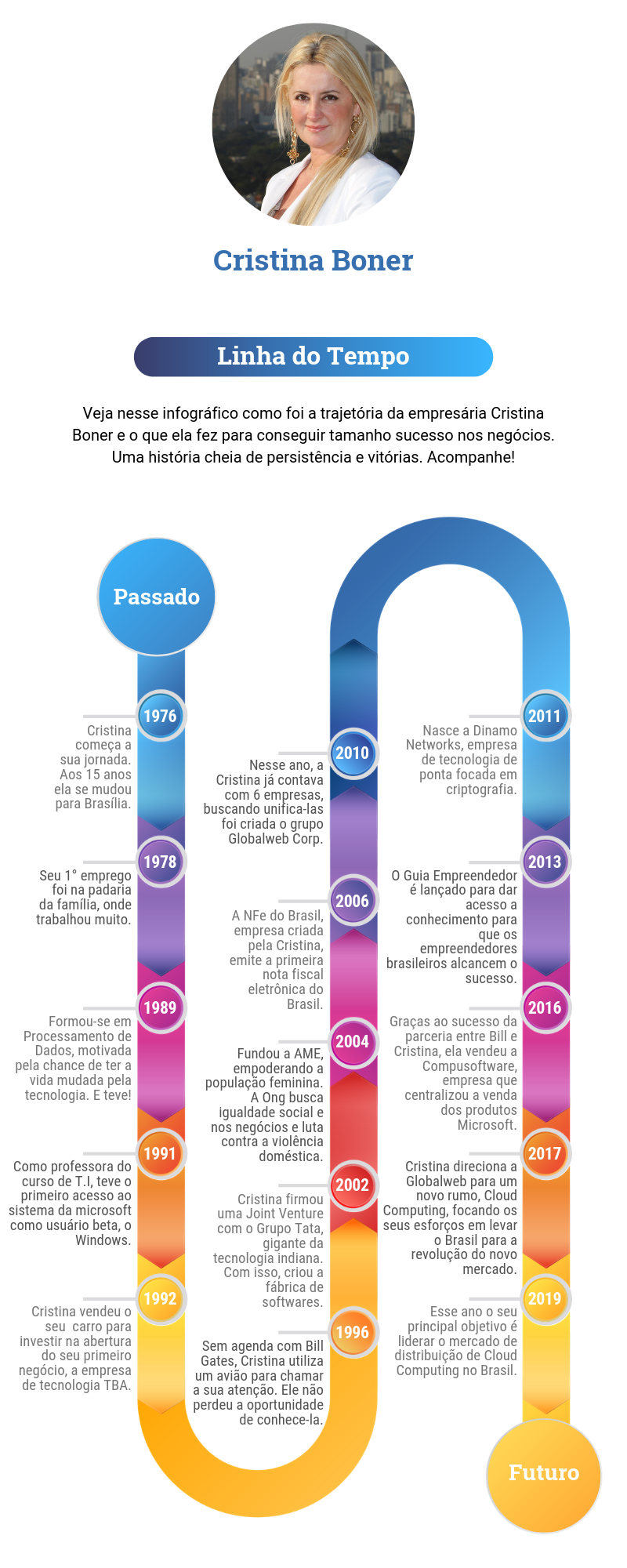 Infografico historia de cristina boner - linha do tempo