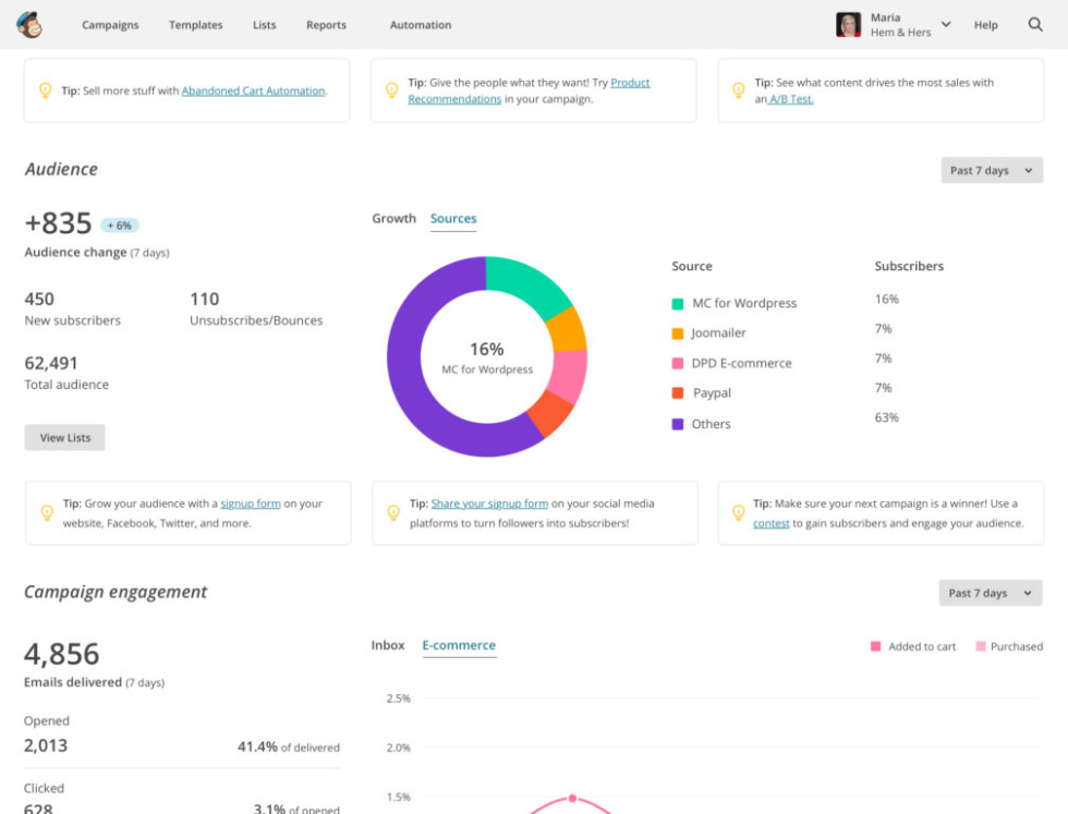 ferramentas de marketing Mailchimp dashboard