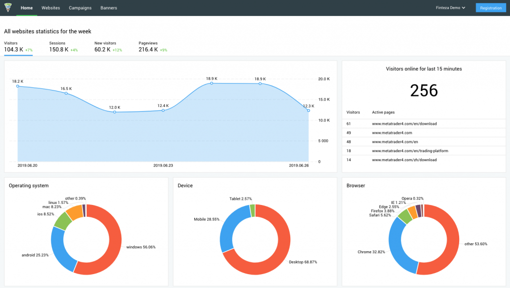 ferramentas de marketing finteza dashboard