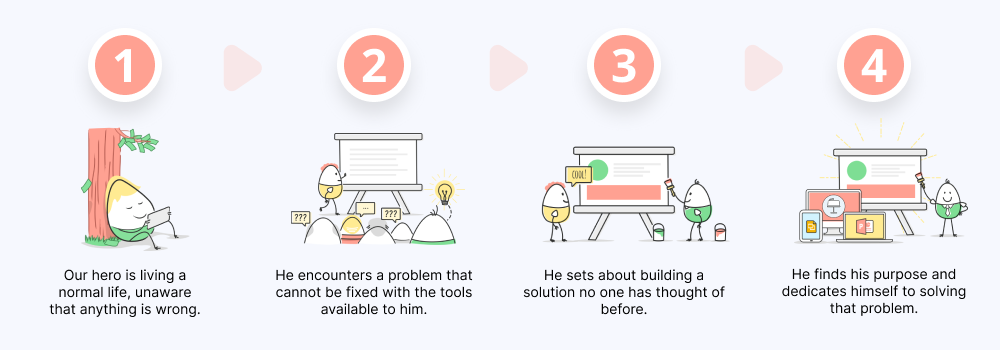 Hero Journey Pitch Deck Storytelling