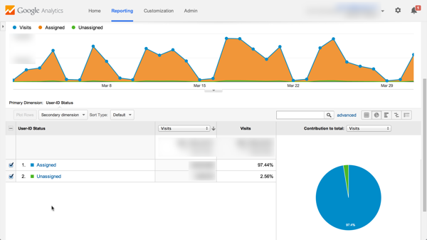 Reporte de Coverage | User-ID | Google Analytics
