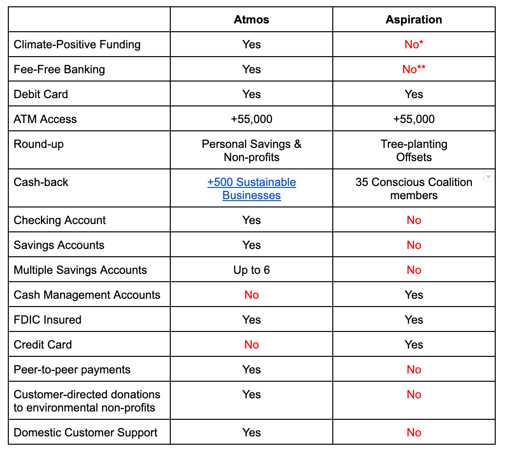 Graph comparing Atmos to Aspiration