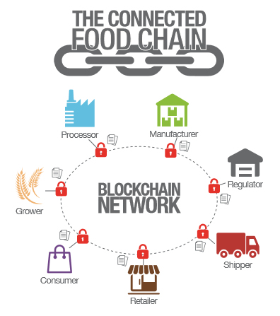 blockchain fresh produce traceability