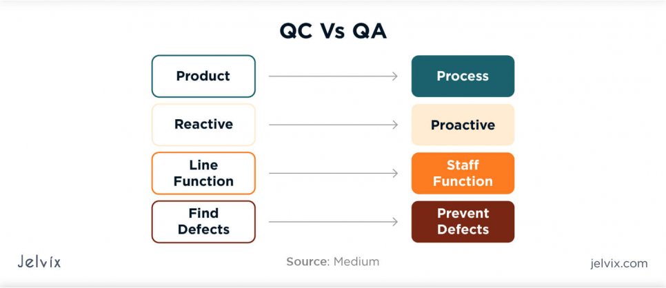 Quality assurance (QA) and quality control (QC) distinction is that QA is process-oriented, whereas QC is product-oriented; for food manufacturing, food packing, fresh produce, and fruit & vegetable packing.