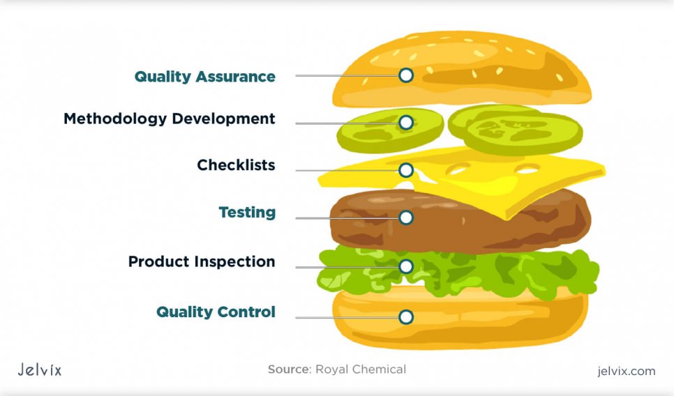 Quality assurance (QA) and quality control (QC) distinction is that QA is process-oriented, whereas QC is product-oriented; for food manufacturing, food packing, fresh produce, and fruit & vegetable packing.