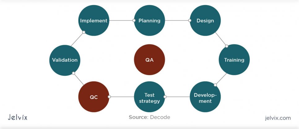 Quality assurance (QA) and quality control (QC) distinction is that QA is process-oriented, whereas QC is product-oriented; for food manufacturing, food packing, fresh produce, and fruit & vegetable packing.