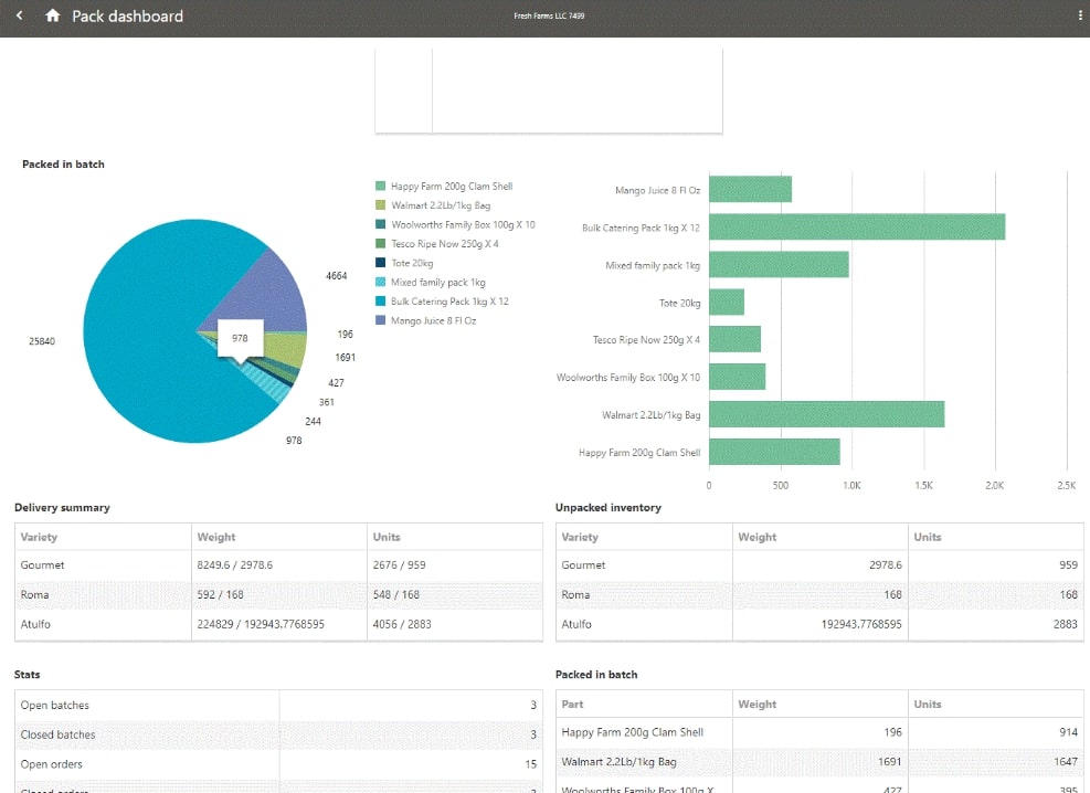 Dashboards for fresh produce business intelligence