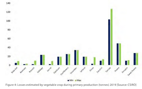 Fresh produce processing software